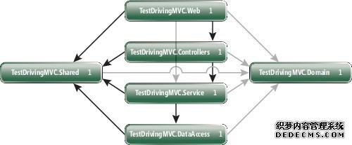 测试驱动 ASP.NET MVC(上)_织梦CMS